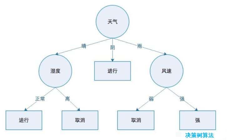 決策樹算法